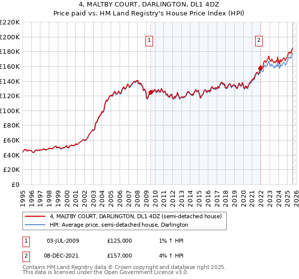 4, MALTBY COURT, DARLINGTON, DL1 4DZ: Price paid vs HM Land Registry's House Price Index