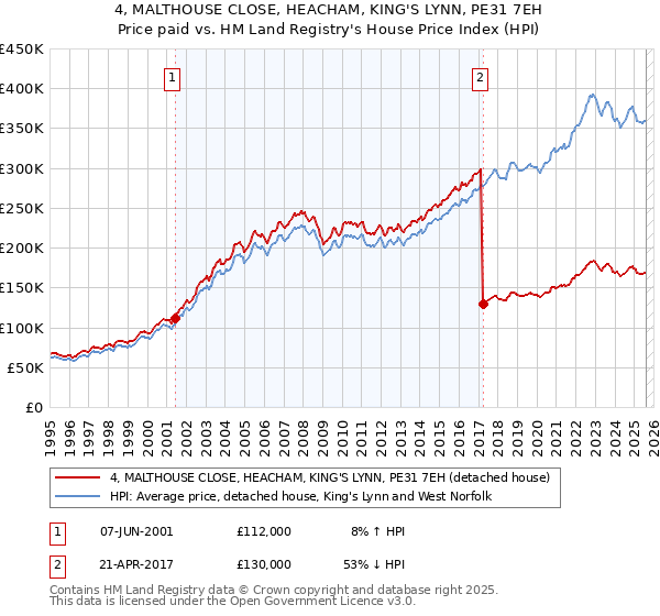 4, MALTHOUSE CLOSE, HEACHAM, KING'S LYNN, PE31 7EH: Price paid vs HM Land Registry's House Price Index