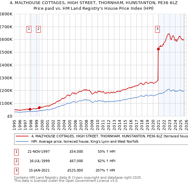 4, MALTHOUSE COTTAGES, HIGH STREET, THORNHAM, HUNSTANTON, PE36 6LZ: Price paid vs HM Land Registry's House Price Index