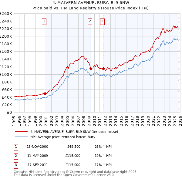 4, MALVERN AVENUE, BURY, BL9 6NW: Price paid vs HM Land Registry's House Price Index