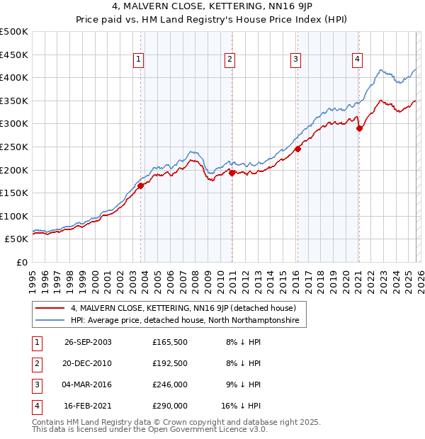 4, MALVERN CLOSE, KETTERING, NN16 9JP: Price paid vs HM Land Registry's House Price Index