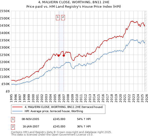4, MALVERN CLOSE, WORTHING, BN11 2HE: Price paid vs HM Land Registry's House Price Index