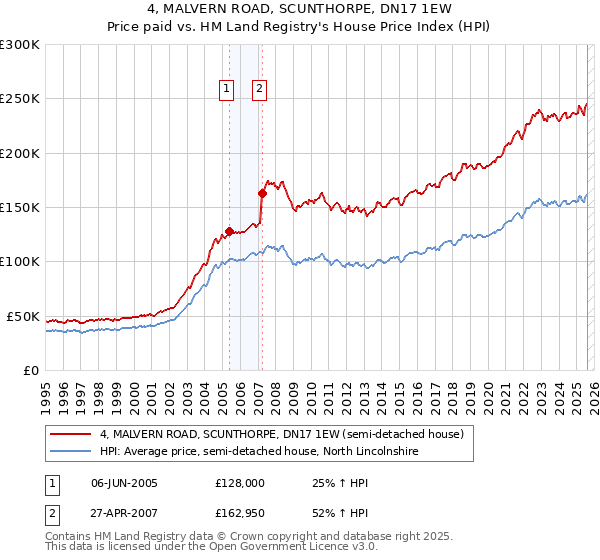 4, MALVERN ROAD, SCUNTHORPE, DN17 1EW: Price paid vs HM Land Registry's House Price Index