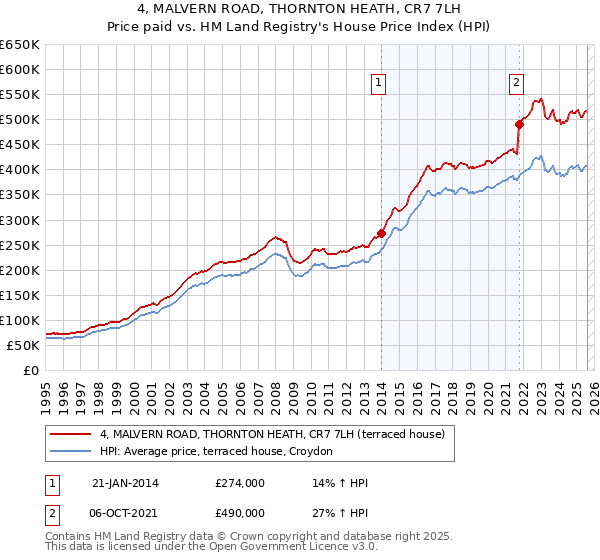 4, MALVERN ROAD, THORNTON HEATH, CR7 7LH: Price paid vs HM Land Registry's House Price Index