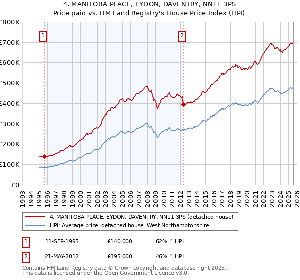 4, MANITOBA PLACE, EYDON, DAVENTRY, NN11 3PS: Price paid vs HM Land Registry's House Price Index