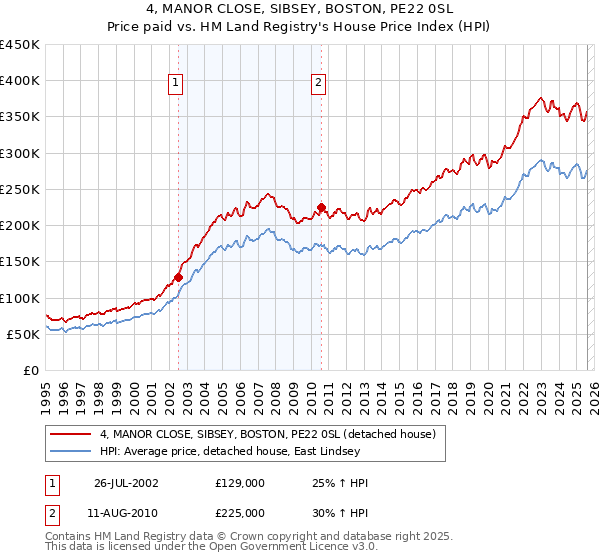 4, MANOR CLOSE, SIBSEY, BOSTON, PE22 0SL: Price paid vs HM Land Registry's House Price Index