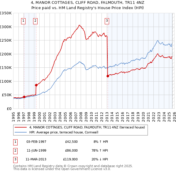 4, MANOR COTTAGES, CLIFF ROAD, FALMOUTH, TR11 4NZ: Price paid vs HM Land Registry's House Price Index