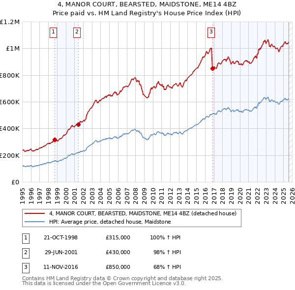 4, MANOR COURT, BEARSTED, MAIDSTONE, ME14 4BZ: Price paid vs HM Land Registry's House Price Index