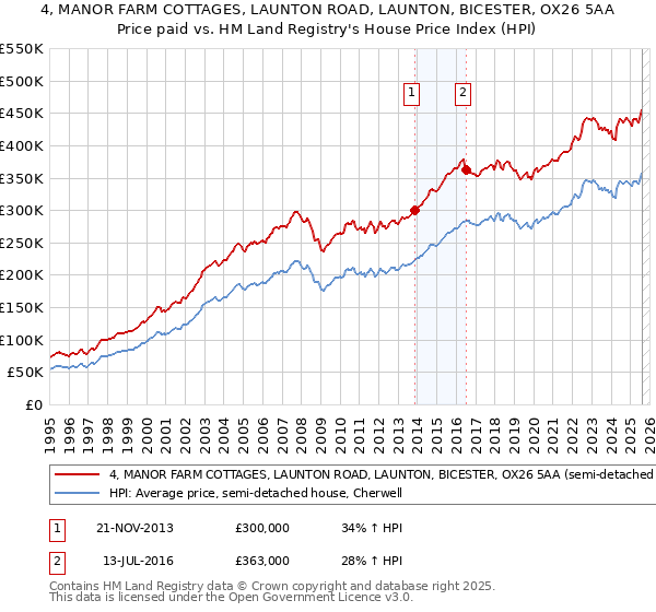 4, MANOR FARM COTTAGES, LAUNTON ROAD, LAUNTON, BICESTER, OX26 5AA: Price paid vs HM Land Registry's House Price Index