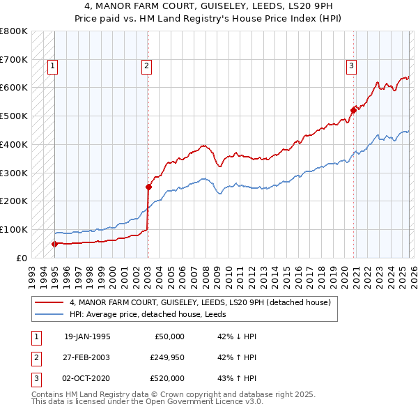 4, MANOR FARM COURT, GUISELEY, LEEDS, LS20 9PH: Price paid vs HM Land Registry's House Price Index