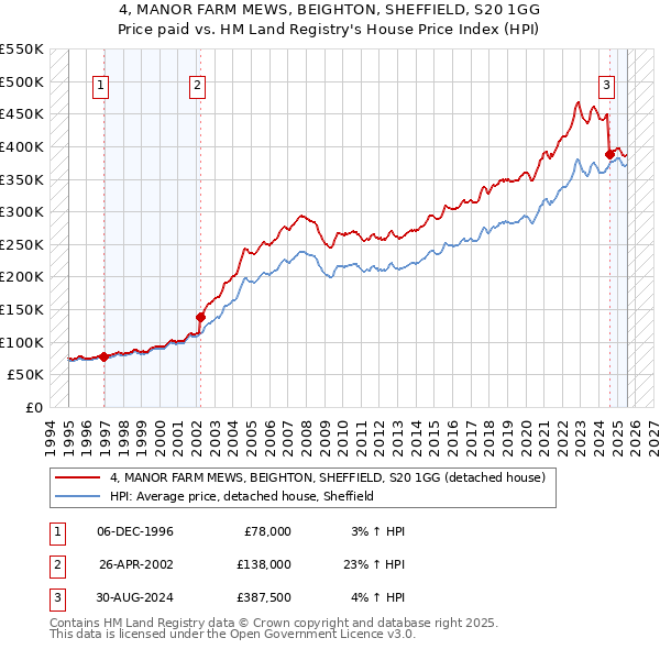 4, MANOR FARM MEWS, BEIGHTON, SHEFFIELD, S20 1GG: Price paid vs HM Land Registry's House Price Index