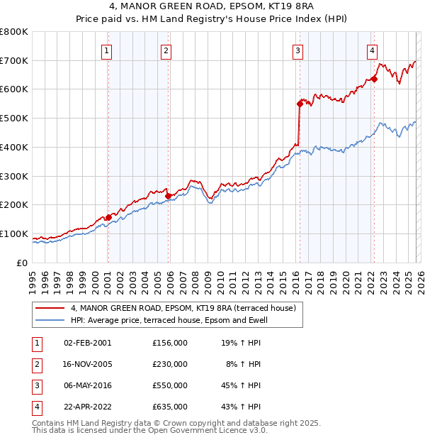 4, MANOR GREEN ROAD, EPSOM, KT19 8RA: Price paid vs HM Land Registry's House Price Index