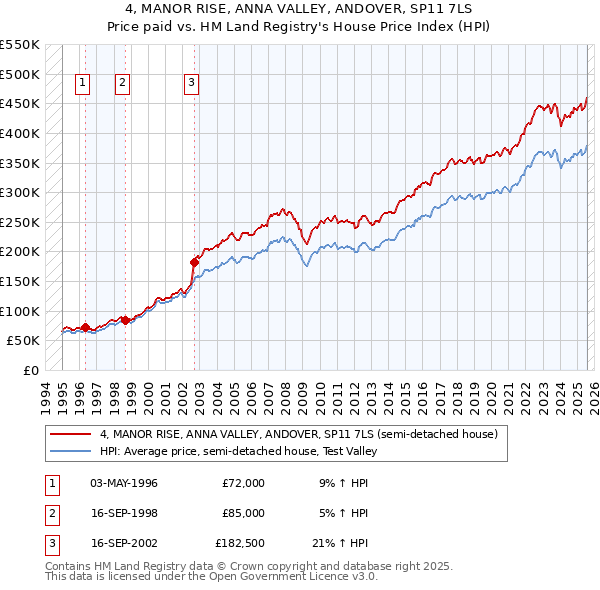 4, MANOR RISE, ANNA VALLEY, ANDOVER, SP11 7LS: Price paid vs HM Land Registry's House Price Index