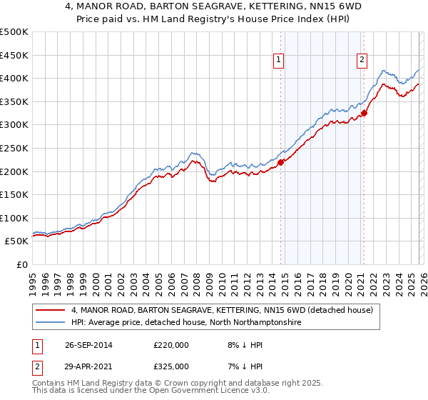 4, MANOR ROAD, BARTON SEAGRAVE, KETTERING, NN15 6WD: Price paid vs HM Land Registry's House Price Index