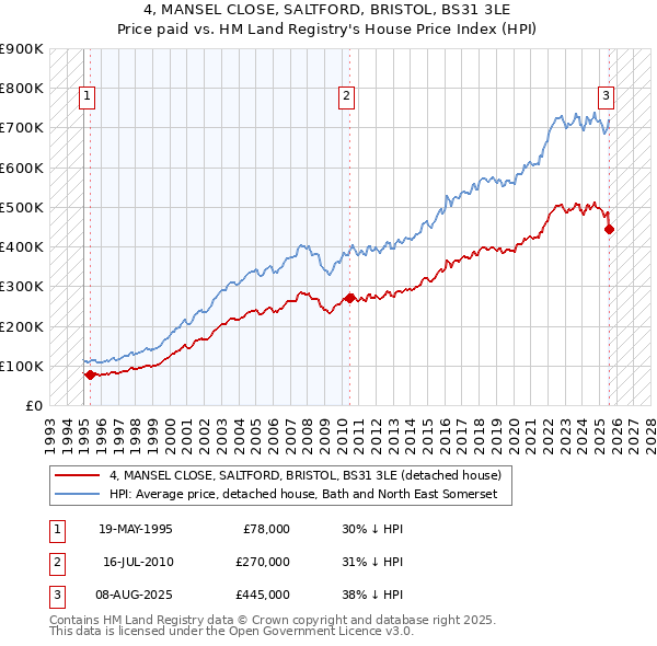 4, MANSEL CLOSE, SALTFORD, BRISTOL, BS31 3LE: Price paid vs HM Land Registry's House Price Index
