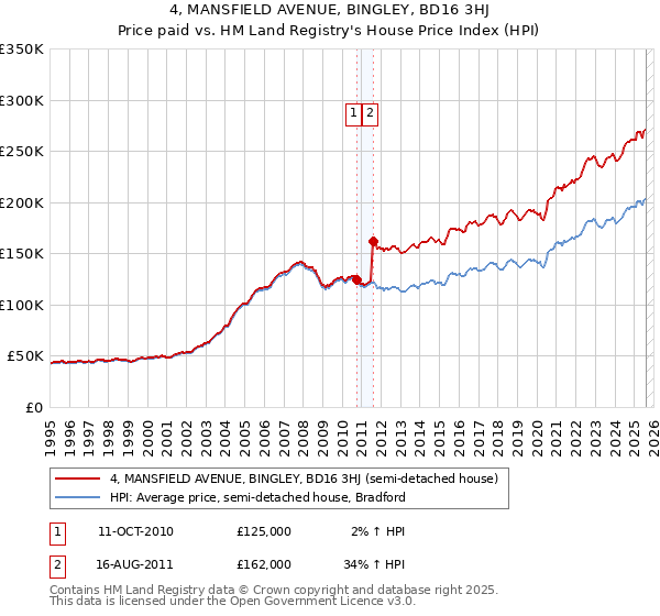 4, MANSFIELD AVENUE, BINGLEY, BD16 3HJ: Price paid vs HM Land Registry's House Price Index