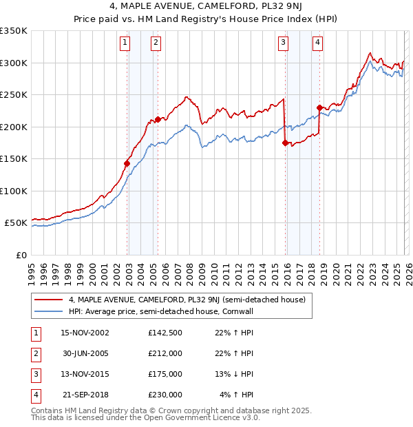 4, MAPLE AVENUE, CAMELFORD, PL32 9NJ: Price paid vs HM Land Registry's House Price Index
