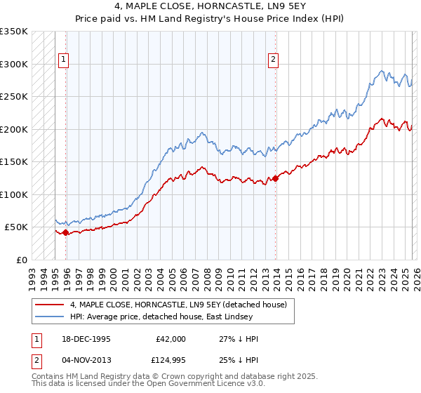 4, MAPLE CLOSE, HORNCASTLE, LN9 5EY: Price paid vs HM Land Registry's House Price Index