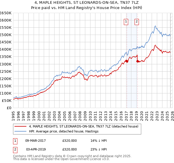 4, MAPLE HEIGHTS, ST LEONARDS-ON-SEA, TN37 7LZ: Price paid vs HM Land Registry's House Price Index