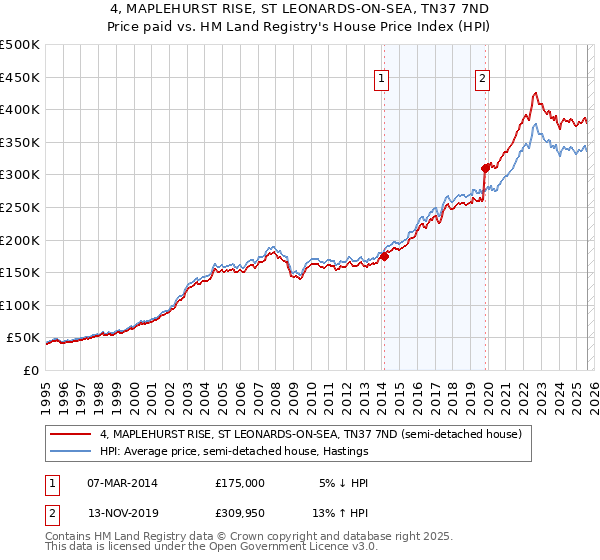 4, MAPLEHURST RISE, ST LEONARDS-ON-SEA, TN37 7ND: Price paid vs HM Land Registry's House Price Index