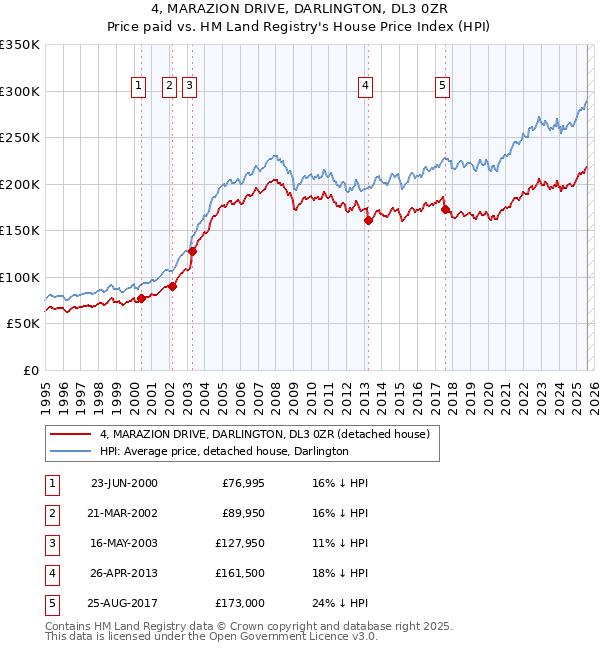4, MARAZION DRIVE, DARLINGTON, DL3 0ZR: Price paid vs HM Land Registry's House Price Index
