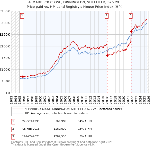 4, MARBECK CLOSE, DINNINGTON, SHEFFIELD, S25 2XL: Price paid vs HM Land Registry's House Price Index