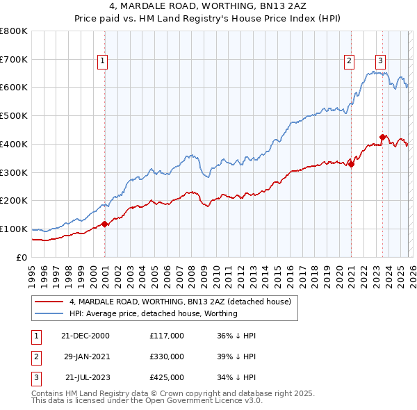 4, MARDALE ROAD, WORTHING, BN13 2AZ: Price paid vs HM Land Registry's House Price Index