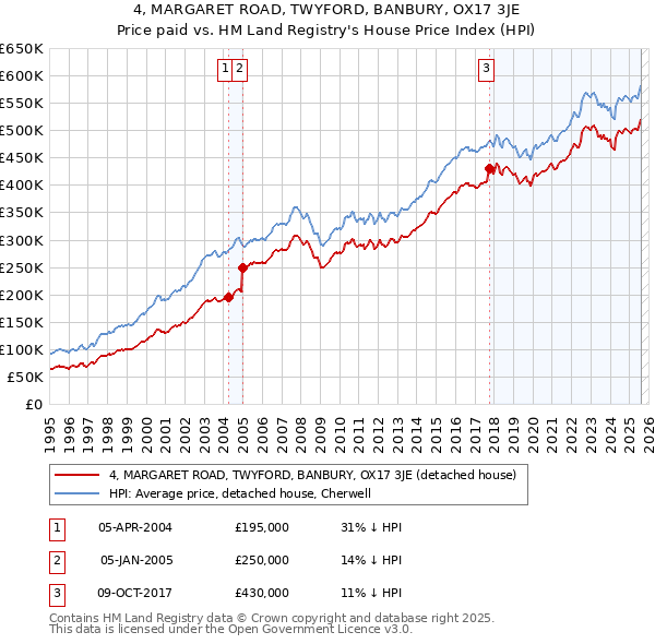 4, MARGARET ROAD, TWYFORD, BANBURY, OX17 3JE: Price paid vs HM Land Registry's House Price Index