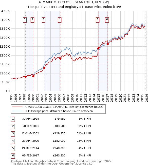 4, MARIGOLD CLOSE, STAMFORD, PE9 2WJ: Price paid vs HM Land Registry's House Price Index
