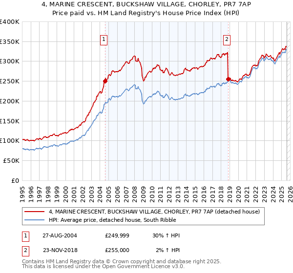 4, MARINE CRESCENT, BUCKSHAW VILLAGE, CHORLEY, PR7 7AP: Price paid vs HM Land Registry's House Price Index