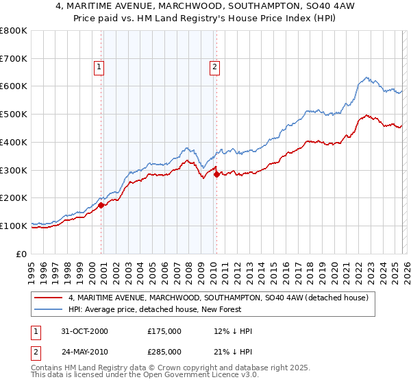 4, MARITIME AVENUE, MARCHWOOD, SOUTHAMPTON, SO40 4AW: Price paid vs HM Land Registry's House Price Index