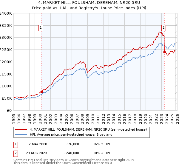 4, MARKET HILL, FOULSHAM, DEREHAM, NR20 5RU: Price paid vs HM Land Registry's House Price Index
