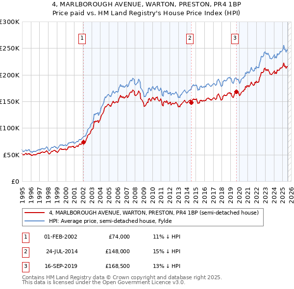 4, MARLBOROUGH AVENUE, WARTON, PRESTON, PR4 1BP: Price paid vs HM Land Registry's House Price Index