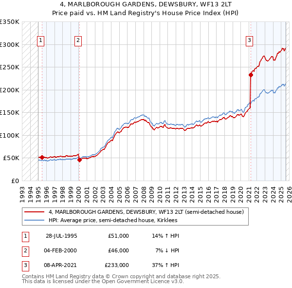 4, MARLBOROUGH GARDENS, DEWSBURY, WF13 2LT: Price paid vs HM Land Registry's House Price Index