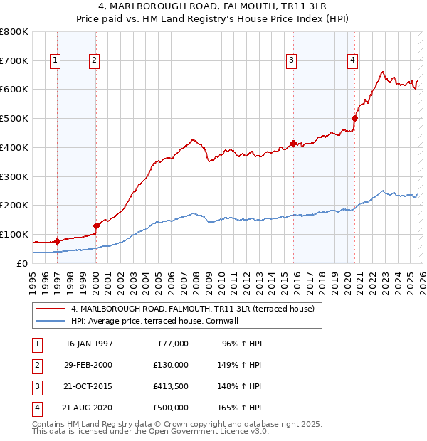 4, MARLBOROUGH ROAD, FALMOUTH, TR11 3LR: Price paid vs HM Land Registry's House Price Index
