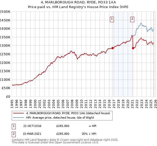 4, MARLBOROUGH ROAD, RYDE, PO33 1AA: Price paid vs HM Land Registry's House Price Index