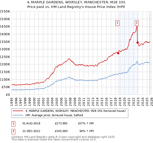4, MARPLE GARDENS, WORSLEY, MANCHESTER, M28 3XS: Price paid vs HM Land Registry's House Price Index
