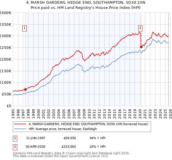 4, MARSH GARDENS, HEDGE END, SOUTHAMPTON, SO30 2XN: Price paid vs HM Land Registry's House Price Index