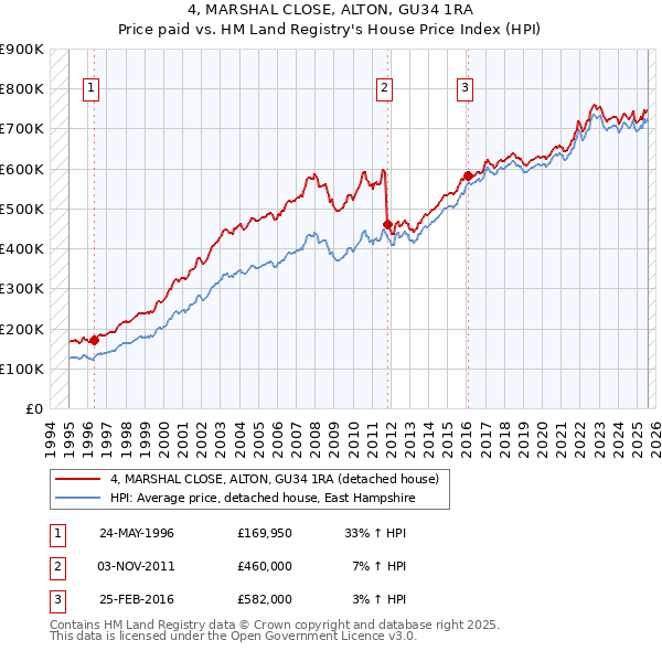 4, MARSHAL CLOSE, ALTON, GU34 1RA: Price paid vs HM Land Registry's House Price Index