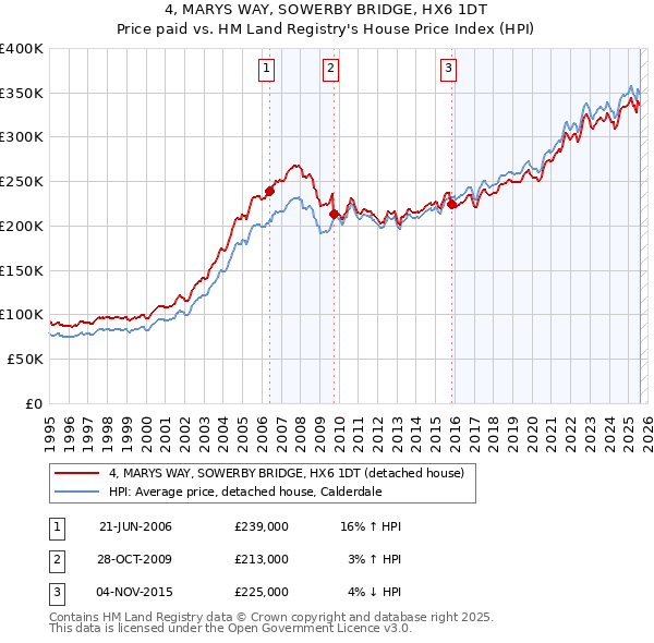 4, MARYS WAY, SOWERBY BRIDGE, HX6 1DT: Price paid vs HM Land Registry's House Price Index