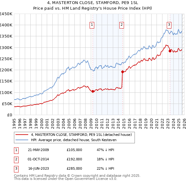 4, MASTERTON CLOSE, STAMFORD, PE9 1SL: Price paid vs HM Land Registry's House Price Index