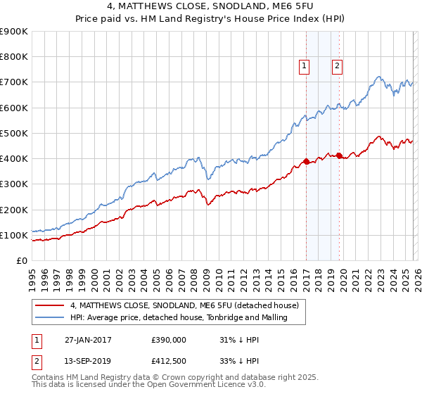 4, MATTHEWS CLOSE, SNODLAND, ME6 5FU: Price paid vs HM Land Registry's House Price Index