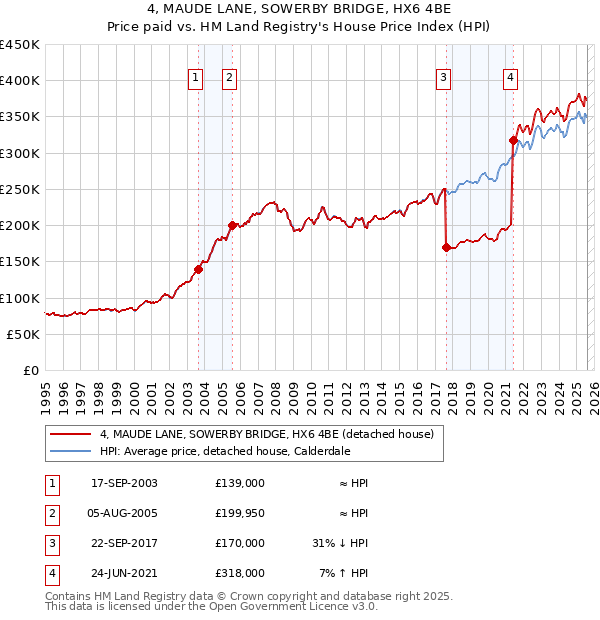 4, MAUDE LANE, SOWERBY BRIDGE, HX6 4BE: Price paid vs HM Land Registry's House Price Index