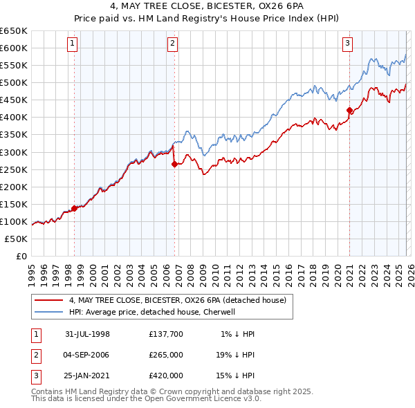 4, MAY TREE CLOSE, BICESTER, OX26 6PA: Price paid vs HM Land Registry's House Price Index