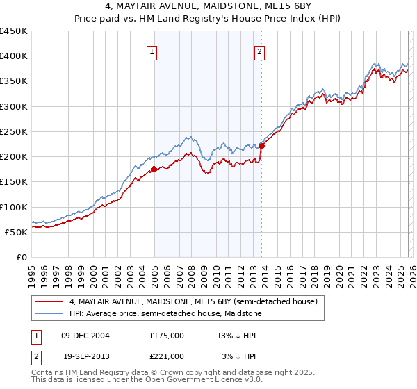 4, MAYFAIR AVENUE, MAIDSTONE, ME15 6BY: Price paid vs HM Land Registry's House Price Index