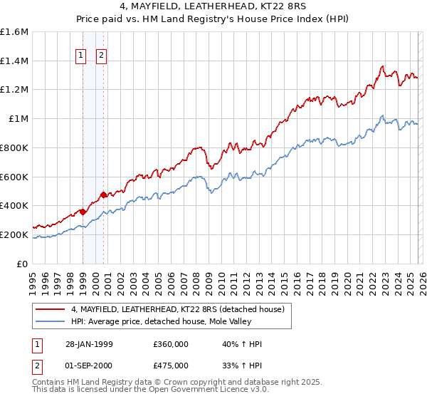 4, MAYFIELD, LEATHERHEAD, KT22 8RS: Price paid vs HM Land Registry's House Price Index