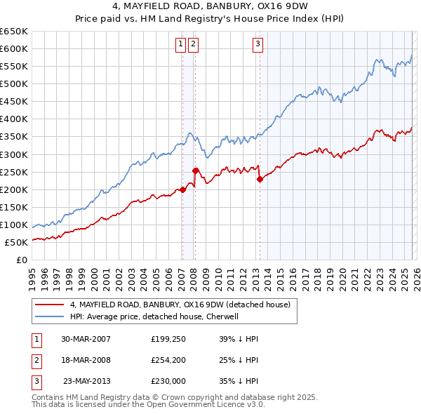 4, MAYFIELD ROAD, BANBURY, OX16 9DW: Price paid vs HM Land Registry's House Price Index