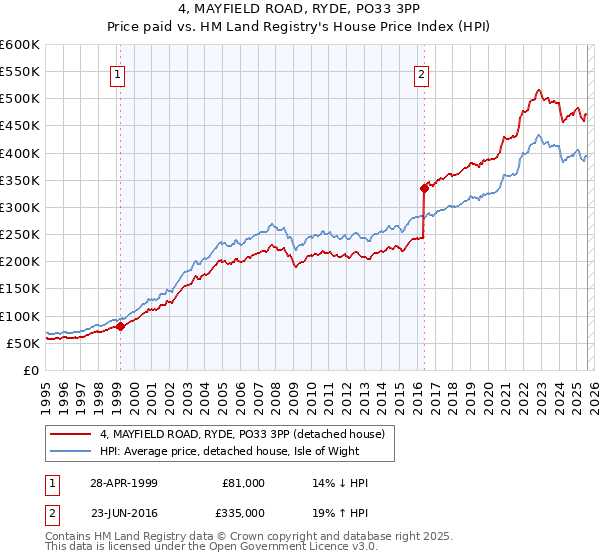 4, MAYFIELD ROAD, RYDE, PO33 3PP: Price paid vs HM Land Registry's House Price Index