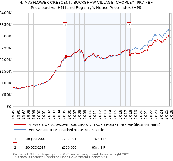 4, MAYFLOWER CRESCENT, BUCKSHAW VILLAGE, CHORLEY, PR7 7BF: Price paid vs HM Land Registry's House Price Index