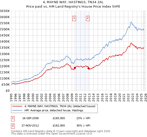 4, MAYNE WAY, HASTINGS, TN34 2AL: Price paid vs HM Land Registry's House Price Index